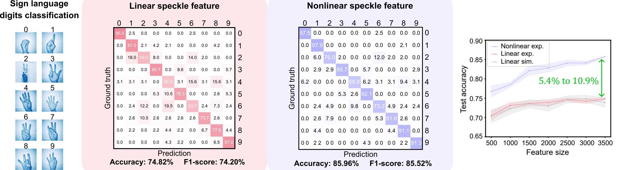 Experimental results